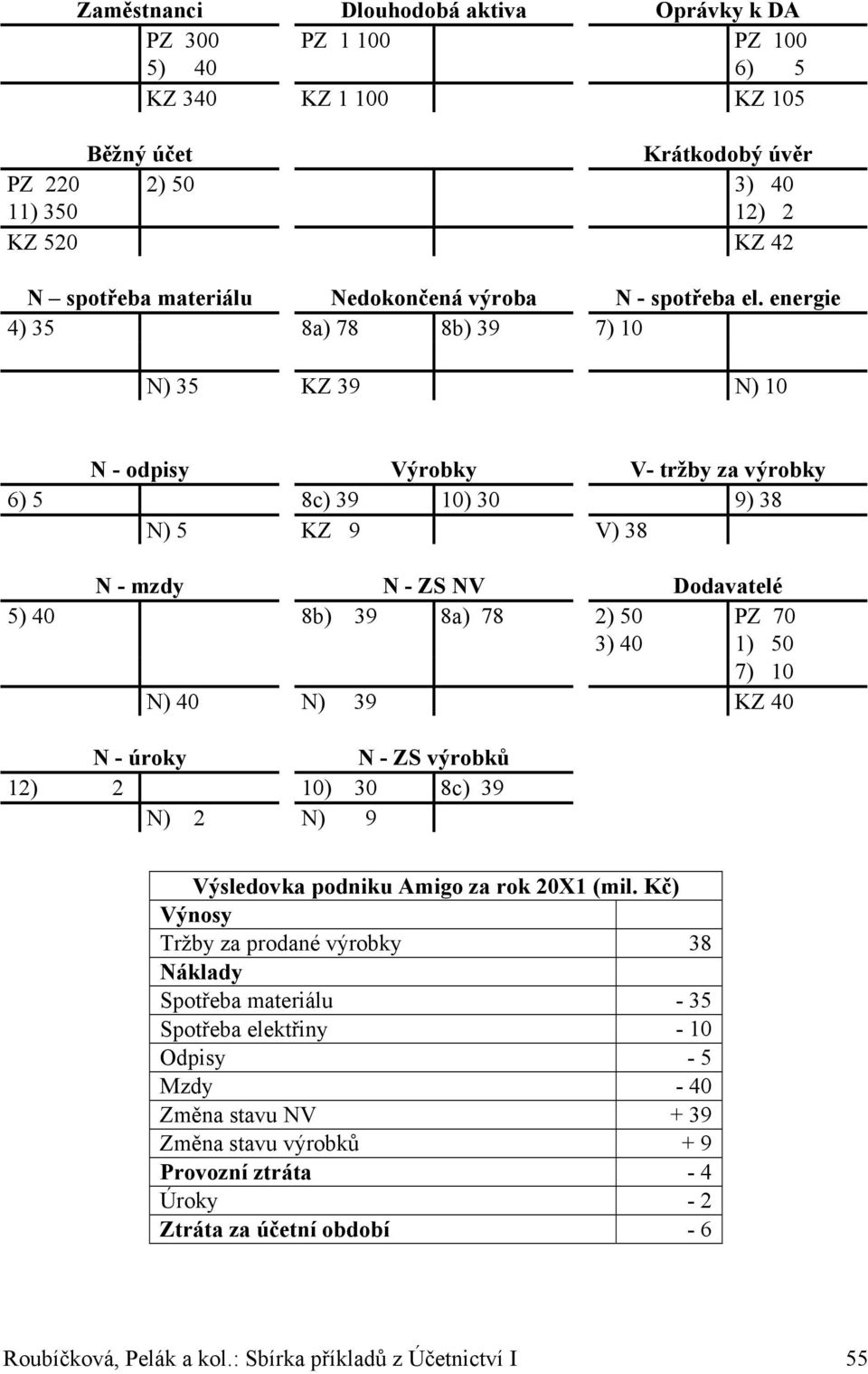 energie 4) 35 8a) 78 8b) 39 7) 10 N) 35 KZ 39 N) 10 N - odpisy Výrobky V- tržby za výrobky 6) 5 8c) 39 10) 30 9) 38 N) 5 KZ 9 V) 38 N - mzdy N - ZS NV Dodavatelé 5) 40 8b) 39 8a) 78 2) 50 PZ 70 3) 40