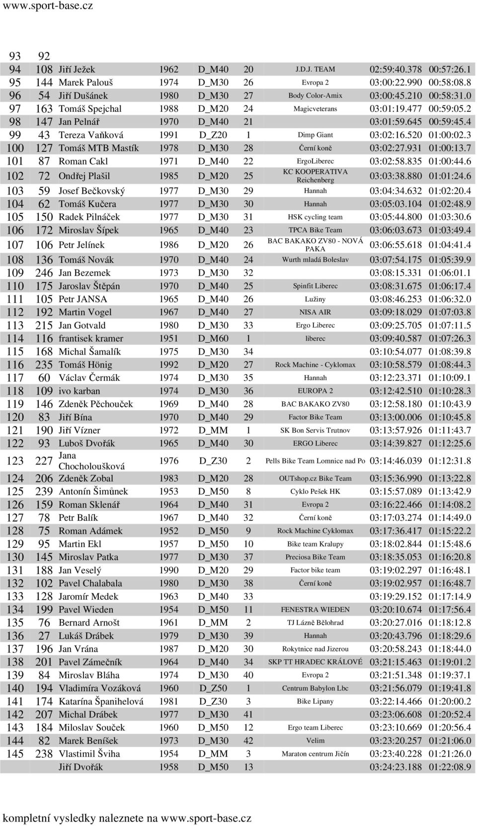 520 01:00:02.3 100 127 Tomáš MTB Mastík 1978 D_M30 28 Černí koně 03:02:27.931 01:00:13.7 101 87 Roman Cakl 1971 D_M40 22 ErgoLiberec 03:02:58.835 01:00:44.6 KC KOOPERATIVA Reichenberg 03:03:38.