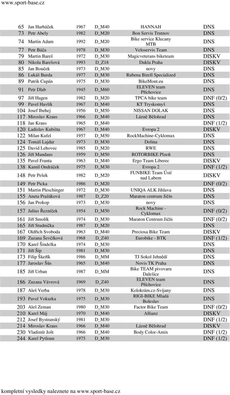 eu 91 Petr Dlab 1945 D_M60 ELEVEN team Příchovice 97 Jiří Hagen 1982 D_M20 TPCA bike team DNF (0/2) 99 Pavel Havlík 1967 D_M40 KT Tryskomyš 104 Josef Ibehej 1956 D_M50 NISSAN DOLAK 117 Miroslav Kraus