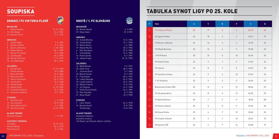 1988 7 Tomáš Hořava 29. 5.1988 11 Milan Petržela 19. 6. 1983 10 Pavel Horváth 22. 4. 1975 17 Patrik Hrošovský 22. 4. 1992 19 Jan Kovařík 19. 6. 1988 20 Ondřej Vaněk 5. 7. 1990 26 Daniel Kolář 27. 10. 1985 27 František Rajtoral 12.