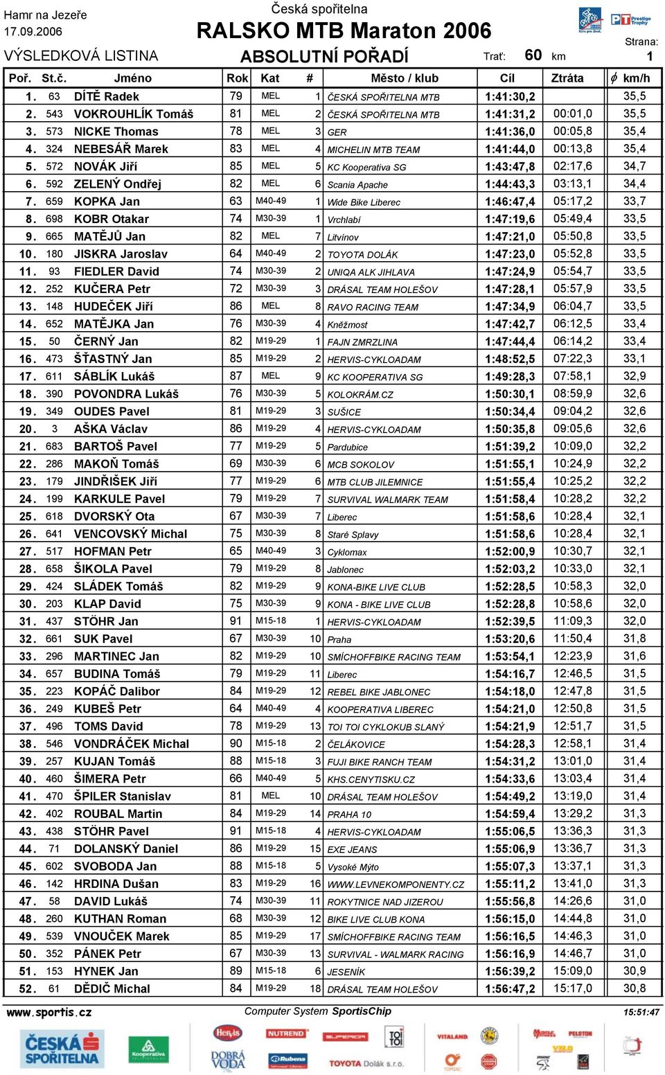 592 ZELENÝ Ondřej 82 MEL 6 Scania Apache 1:44:43,3 03:13,1 34,4 7. 659 KOPKA Jan 63 M40-49 1 Wide Bike Liberec 1:46:47,4 05:17,2 33,7 8. 698 KOBR Otakar 74 M30-39 1 Vrchlabí 1:47:19,6 05:49,4 33,5 9.