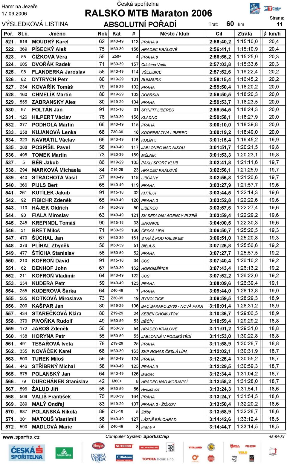 95 FLANDERKA Jaroslav 58 M40-49 114 VŠELIBICE 2:57:52,6 1:16:22,4 20,2 526. 82 DYTRYCH Petr 80 M19-29 101 RUMBURK 2:58:15,4 1:16:45,2 20,2 527.