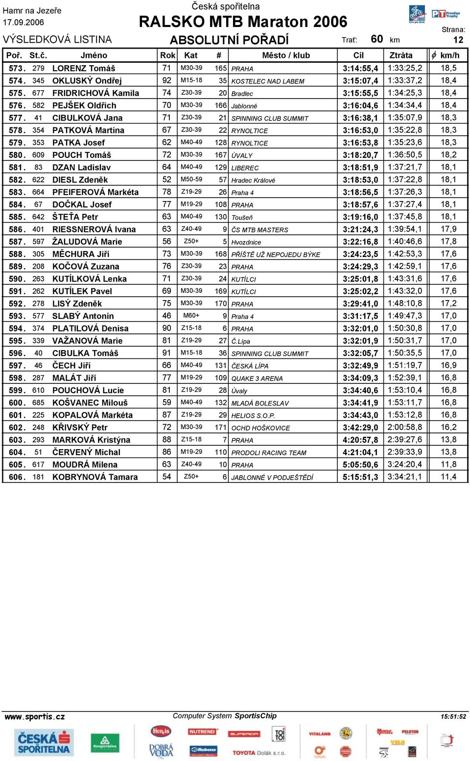 41 CIBULKOVÁ Jana 71 Z30-39 21 SPINNING CLUB SUMMIT 3:16:38,1 1:35:07,9 18,3 578. 354 PATKOVÁ Martina 67 Z30-39 22 RYNOLTICE 3:16:53,0 1:35:22,8 18,3 579.