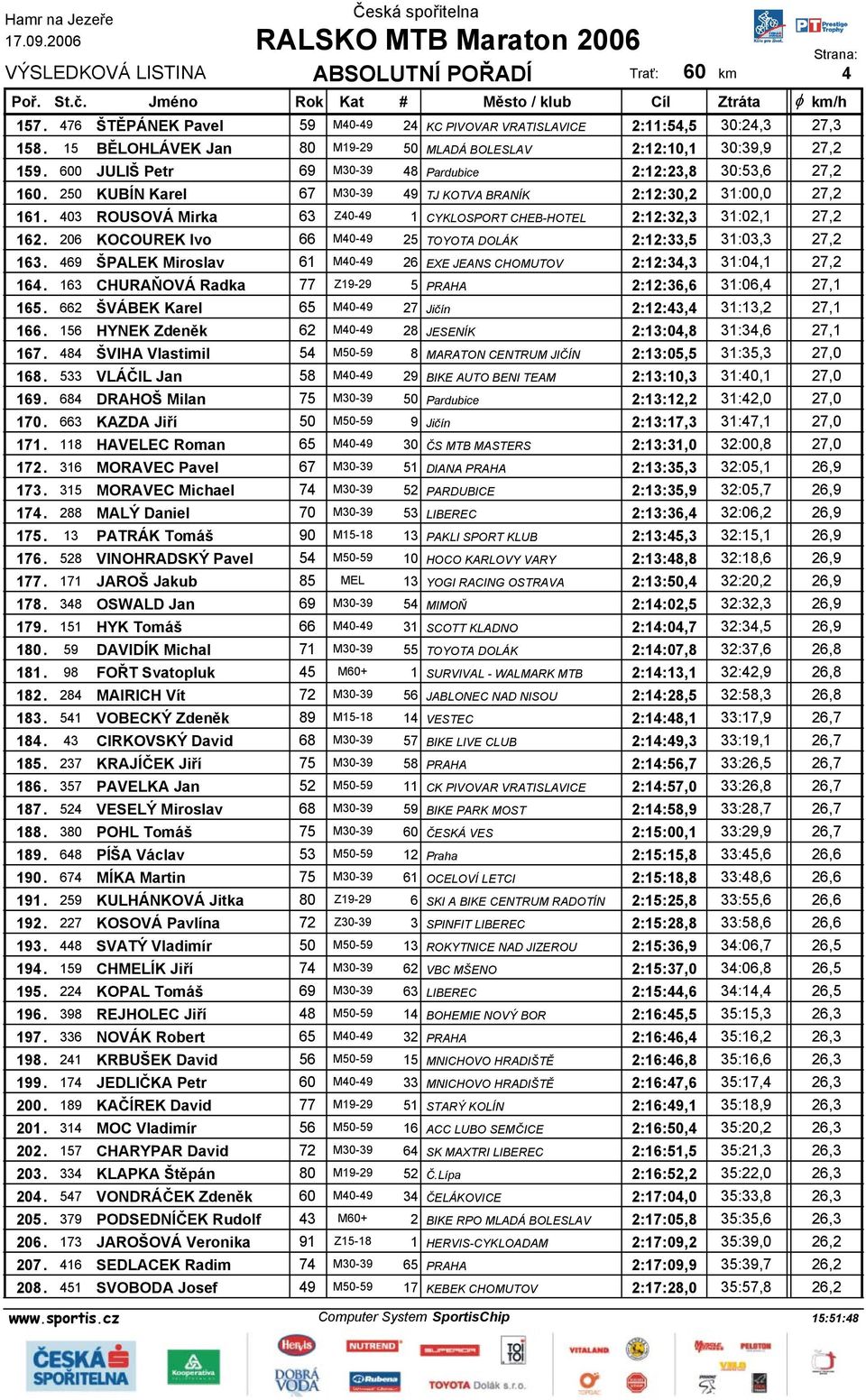 403 ROUSOVÁ Mirka 63 Z40-49 1 CYKLOSPORT CHEB-HOTEL 2:12:32,3 31:02,1 27,2 162. 206 KOCOUREK Ivo 66 M40-49 25 TOYOTA DOLÁK 2:12:33,5 31:03,3 27,2 163.