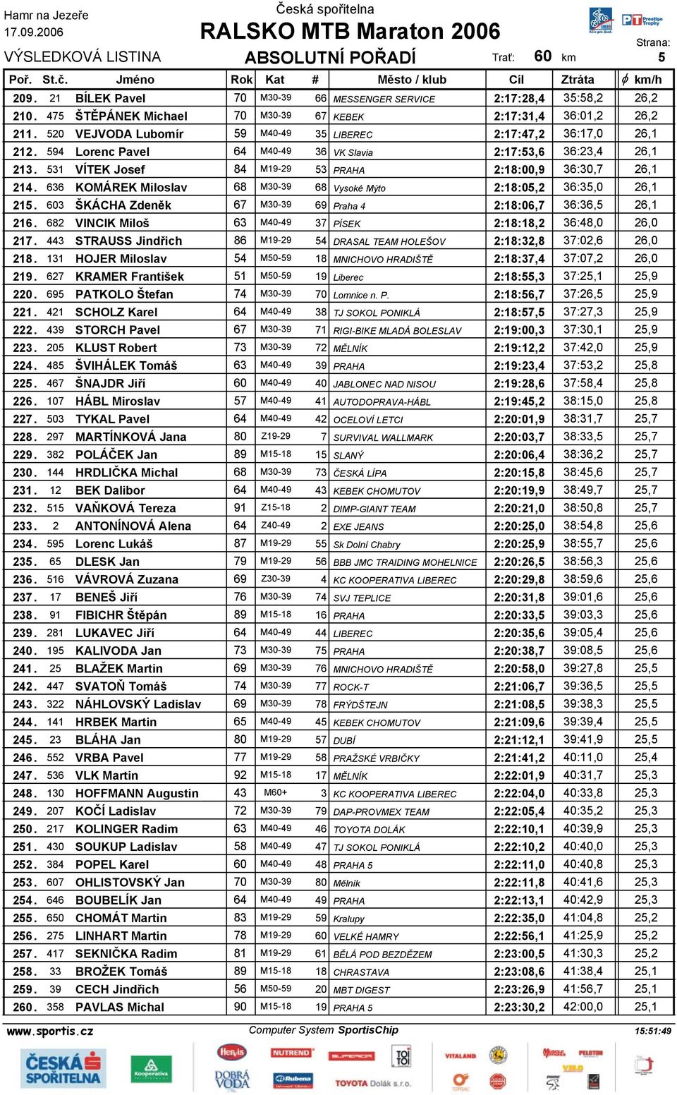 636 KOMÁREK Miloslav 68 M30-39 68 Vysoké Mýto 2:18:05,2 36:35,0 26,1 215. 603 ŠKÁCHA Zdeněk 67 M30-39 69 Praha 4 2:18:06,7 36:36,5 26,1 216.