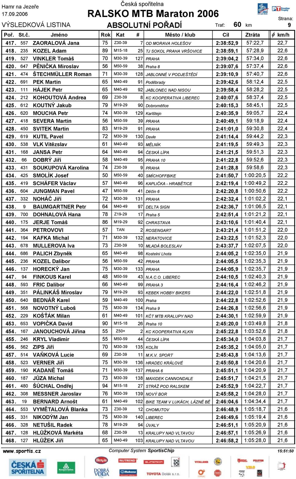 474 ŠTECHMÜLLER Roman 71 M30-39 128 JABLONNÉ V PODJEŠTĚDÍ 2:39:10,9 57:40,7 22,6 422. 691 PEK Martin 65 M40-49 91 Poděbrady 2:39:42,6 58:12,4 22,5 423.