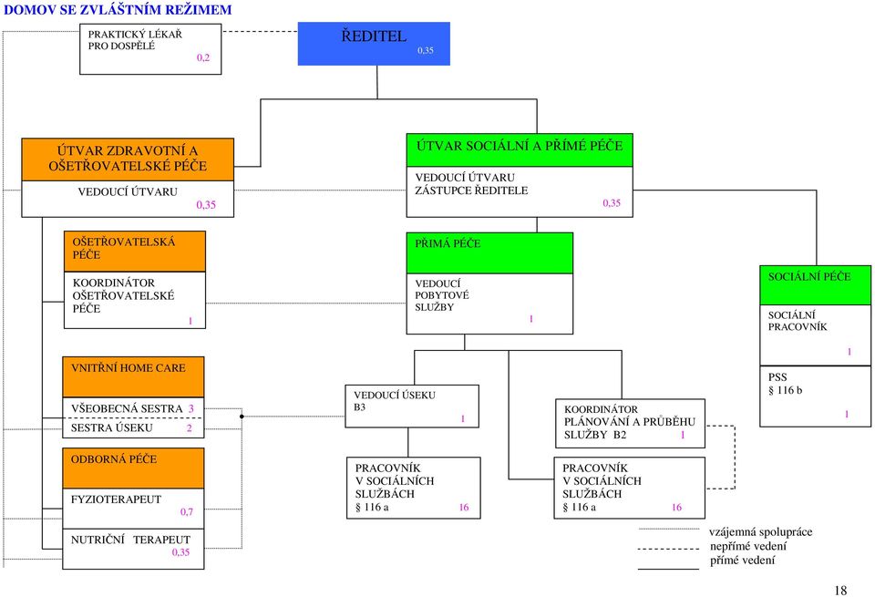 VNITŘNÍ HOME CARE VŠEOBECNÁ SESTRA 3 SESTRA ÚSEKU 2 ÚSEKU B3 KOORDINÁTOR PLÁNOVÁNÍ A PRŮBĚHU SLUŽBY B2 PSS 6 b ODBORNÁ PÉČE FYZIOTERAPEUT