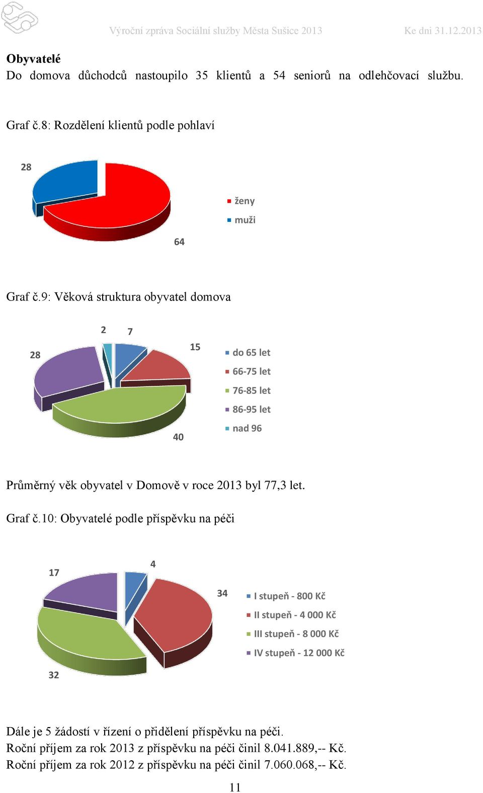 10: Obyvatelé podle příspěvku na péči 17 4 34 I stupeň - 800 Kč II stupeň - 4 000 Kč III stupeň - 8 000 Kč IV stupeň - 12 000 Kč 32 Dále je 5 žádostí v řízení