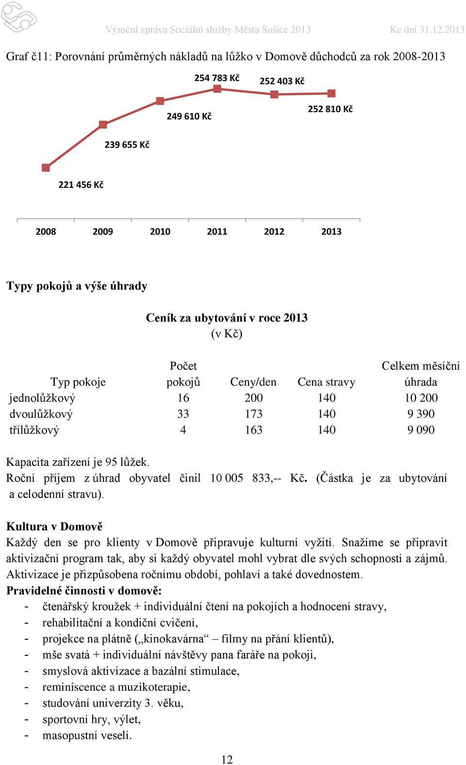 Kapacita zařízení je 95 lůžek. Roční příjem z úhrad obyvatel činil 10 005 833,-- Kč. (Částka je za ubytování a celodenní stravu).