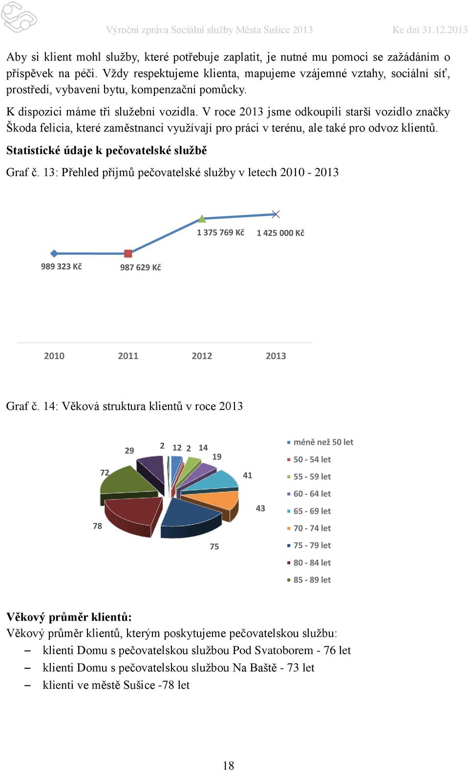 V roce 2013 jsme odkoupili starší vozidlo značky Škoda felicia, které zaměstnanci využívají pro práci v terénu, ale také pro odvoz klientů. Statistické údaje k pečovatelské službě Graf č.