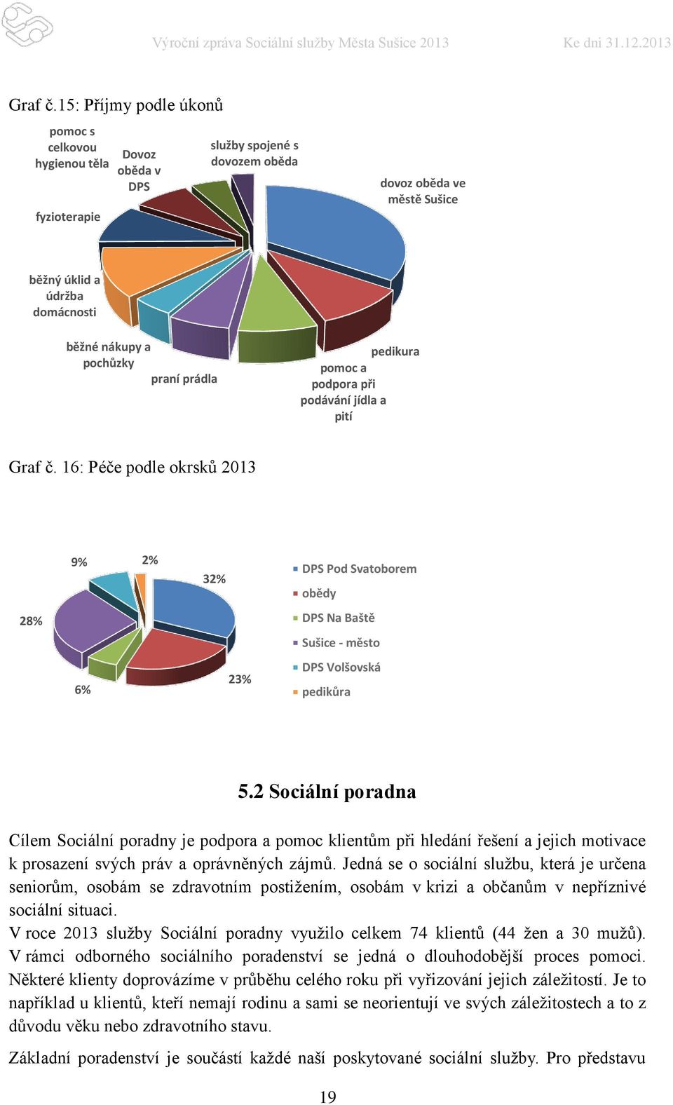 praní prádla pedikura pomoc a podpora při podávání jídla a pití  16: Péče podle okrsků 2013 28% 9% 2% 6% 32% 23% DPS Pod Svatoborem obědy DPS Na Baště Sušice - město DPS Volšovská pedikůra 5.