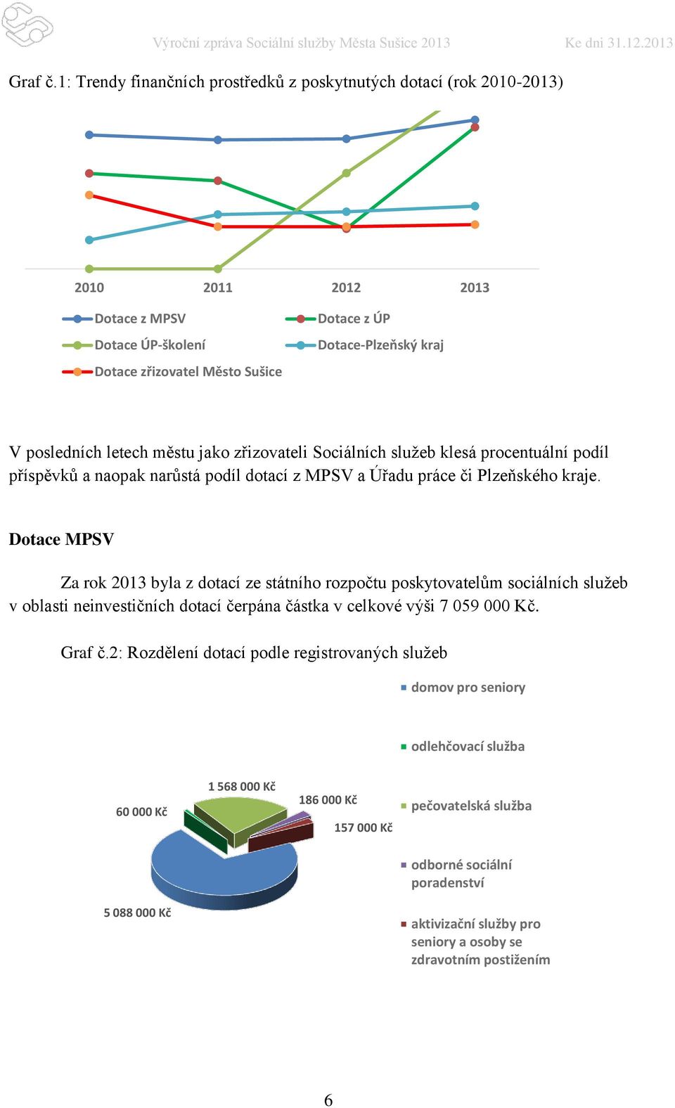 letech městu jako zřizovateli Sociálních služeb klesá procentuální podíl příspěvků a naopak narůstá podíl dotací z MPSV a Úřadu práce či Plzeňského kraje.