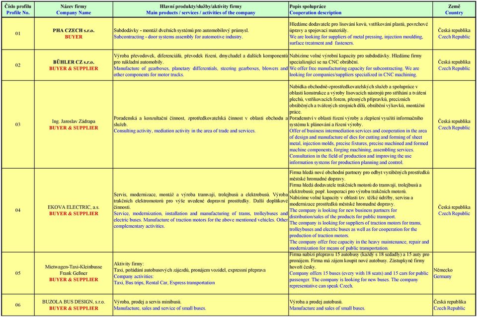 02 BÜHLER CZ s.r.o. BUYER & Výroba převodovek, diferenciálů, převodek řízení, dmychadel a dalších komponentů Nabízíme volné výrobní kapacity pro subdodávky. Hledáme firmy pro nákladní automobily.