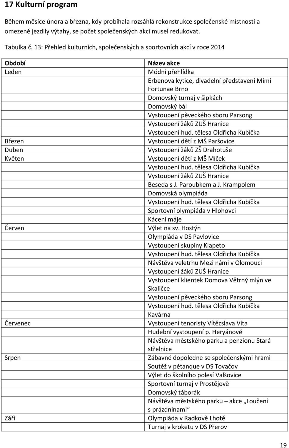 Fortunae Brno Domovský turnaj v šipkách Domovský bál Vystoupení pěveckého sboru Parsong Vystoupení žáků ZUŠ Hranice Vystoupení hud.