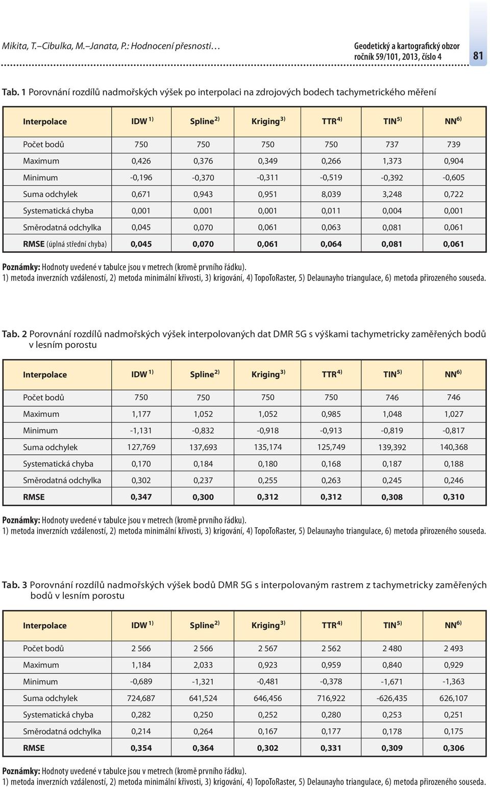 0,426 0,376 0,349 0,266 1,373 0,904 Minimum -0,196-0,370-0,311-0,519-0,392-0,605 Suma odchylek 0,671 0,943 0,951 8,039 3,248 0,722 Systematická chyba 0,001 0,001 0,001 0,011 0,004 0,001 Směrodatná