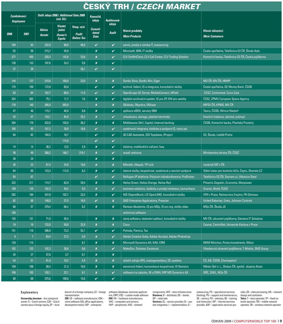 IBM, IT služby Česká spořitelna, Telefónica O2 ČR, Škoda Auto 377 455 320,3 142,6 23,8 CLV Sm@rtClient, CLV Call Center, CLV Trading Solution Komerční banka, Telefónica O2 ČR, Česká pojišťovna 128