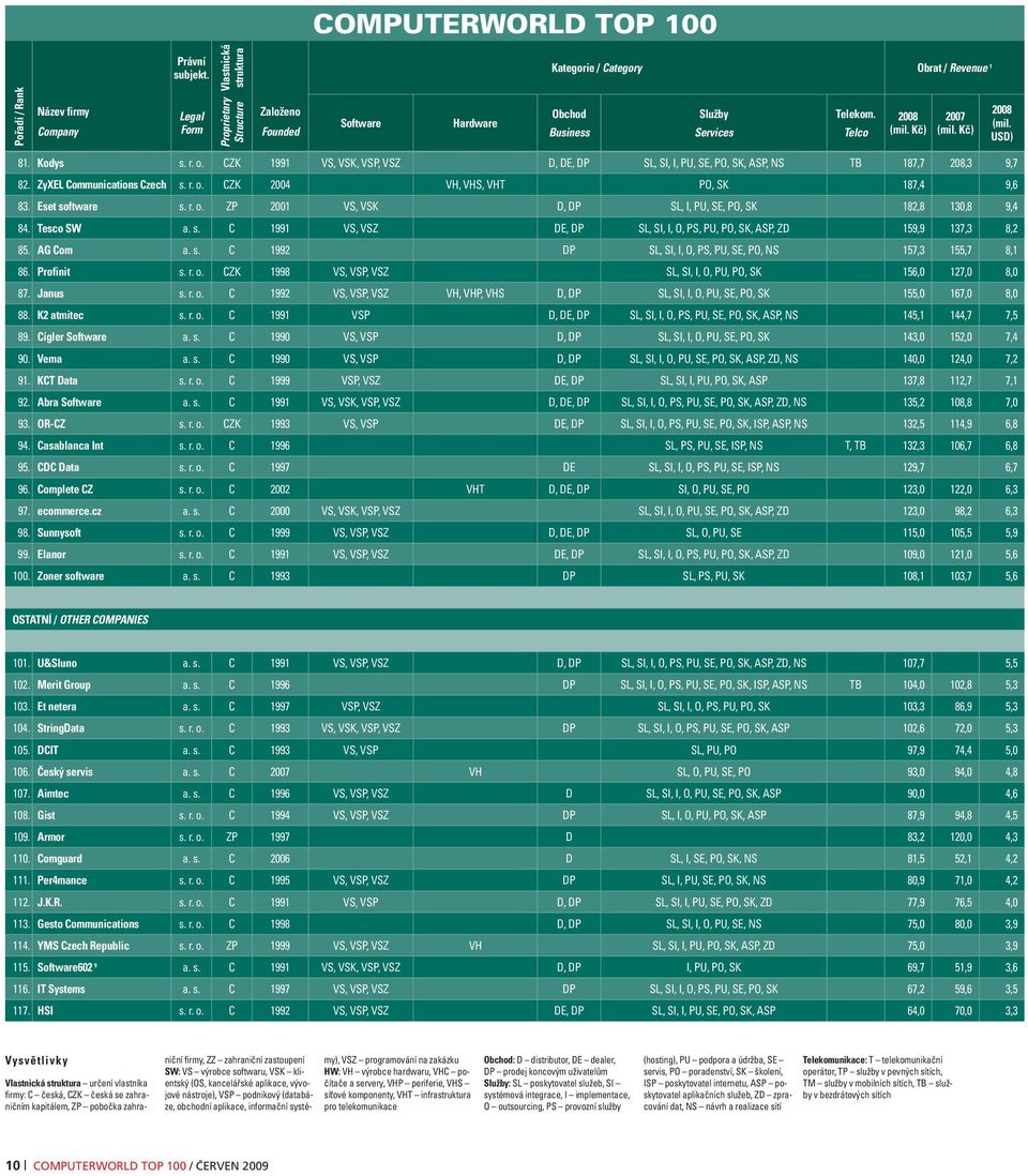 Kč) 2008 (mil. USD) 81. Kodys s. r. o. CZK 1991 VS, VSK, VSP, VSZ D, DE, DP SL, SI, I, PU, SE, PO, SK, ASP, NS TB 187,7 208,3 9,7 82. ZyXEL Communications Czech s. r. o. CZK 2004 VH, VHS, VHT PO, SK 187,4 9,6 83.