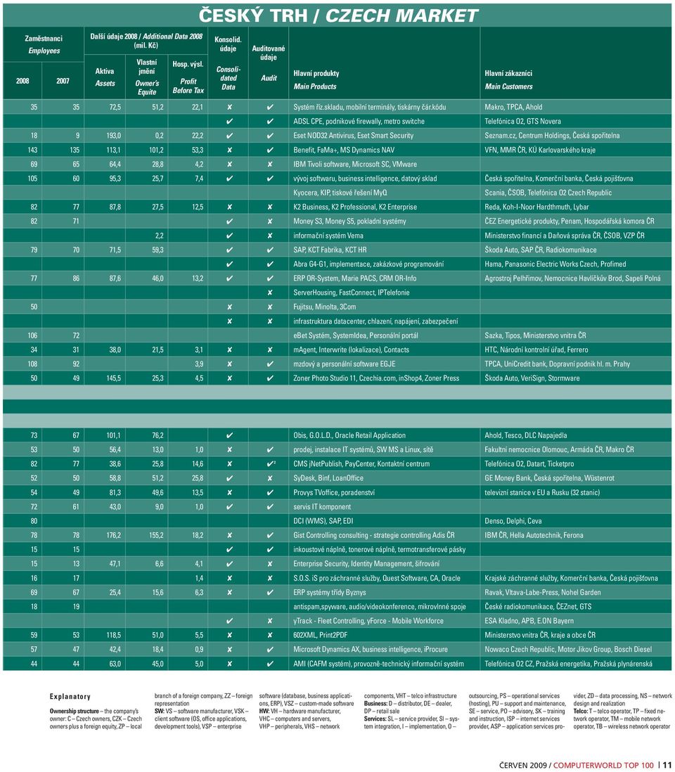 kódu Makro, TPCA, Ahold ADSL CPE, podnikové firewally, metro switche Telefónica O2, GTS Novera 18 9 193,0 0,2 22,2 Eset NOD32 Antivirus, Eset Smart Security Seznam.