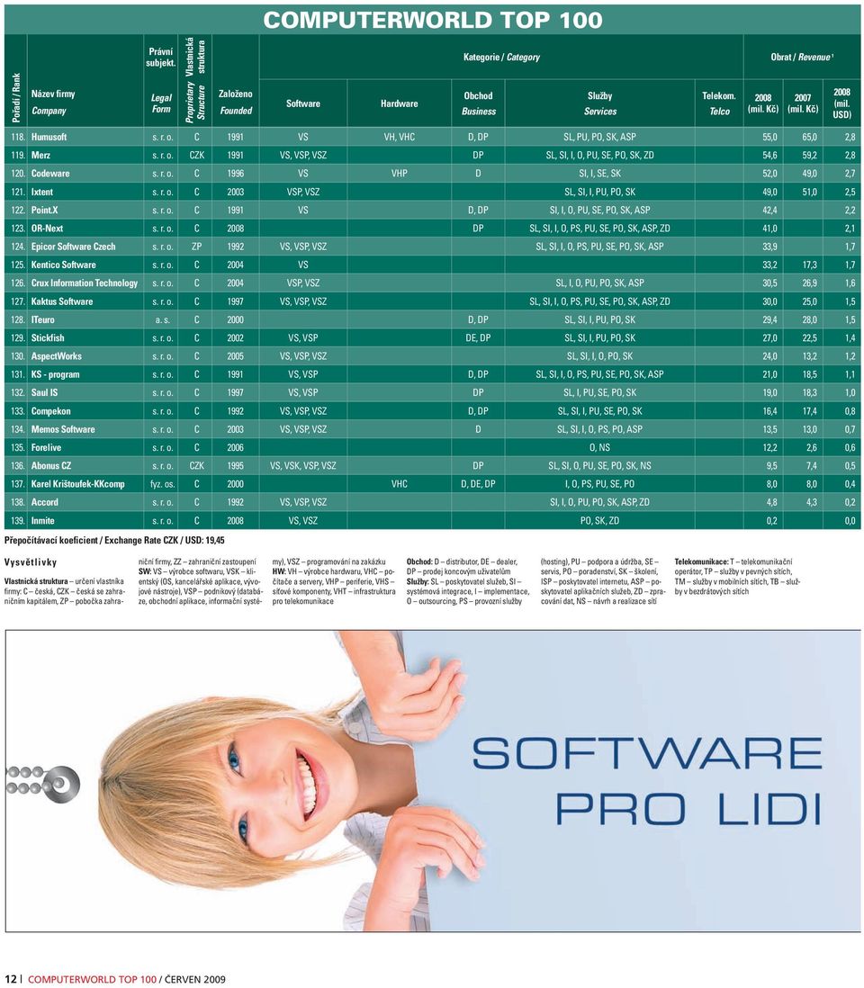 Kč) 2008 (mil. USD) 118. Humusoft s. r. o. C 1991 VS VH, VHC D, DP SL, PU, PO, SK, ASP 55,0 65,0 2,8 119. Merz s. r. o. CZK 1991 VS, VSP, VSZ DP SL, SI, I, O, PU, SE, PO, SK, ZD 54,6 59,2 2,8 120.