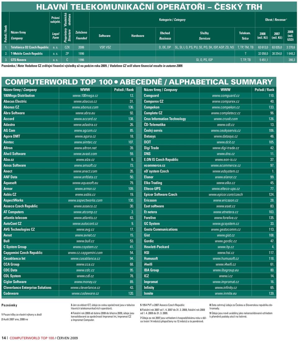 Kč) 2008 (mil. USD) 1. Telefónica O2 Czech Republic a. s. CZK 2006 VSP, VSZ D, DE, DP SL, SI, I, O, PS, PU, SE, PO, SK, ISP, ASP, ZD, NS T, TP, TM, TB 63 613,0 63 035,0 3 270,6 2.