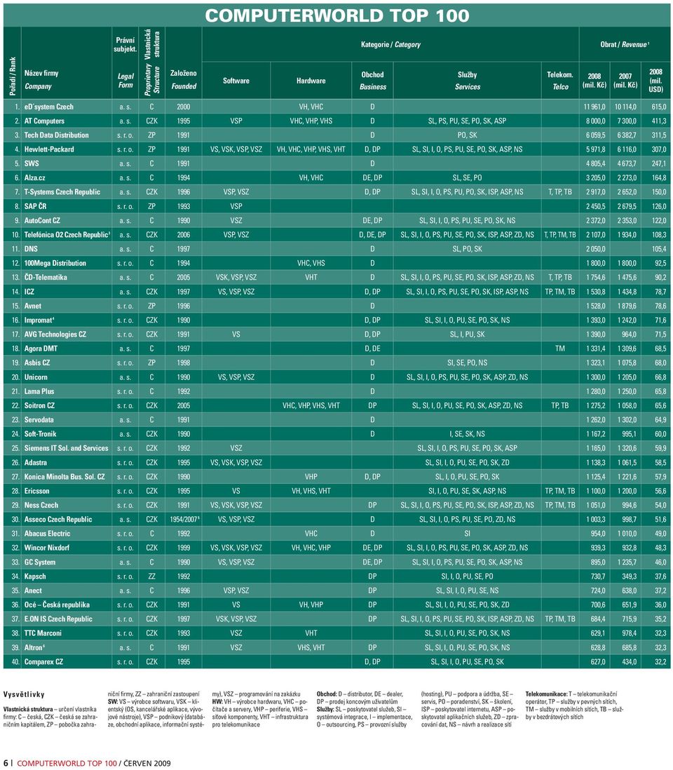 Kč) 2008 (mil. USD) 1. ed system Czech a. s. C 2000 VH, VHC D 11 961,0 10 114,0 615,0 2. AT Computers a. s. CZK 1995 VSP VHC, VHP, VHS D SL, PS, PU, SE, PO, SK, ASP 8 000,0 7 300,0 411,3 3.
