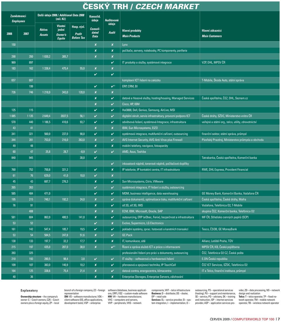 897 IT produkty a služby, systémové integrace VZP, DHL, MPSV ČR 183 162 1 338,4 475,4 55,0 657 607 komplexní ICT řešení na zakázku T-Mobile, Škoda Auto, státní správa 199 ERP, CRM, BI 2 726 746 1