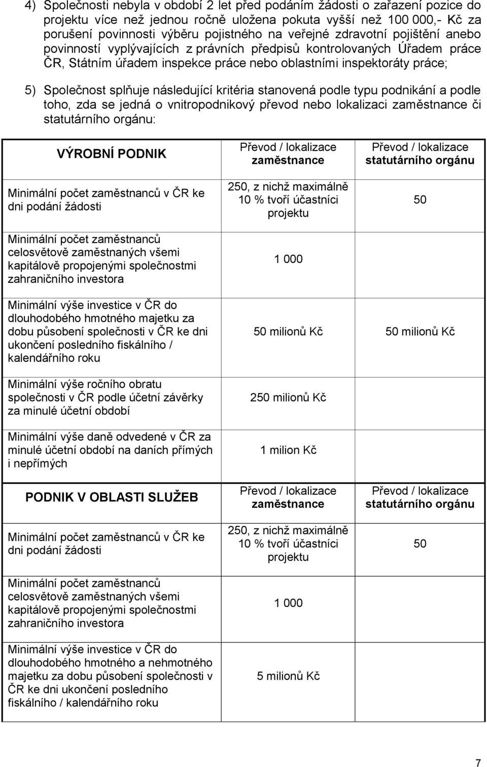 následující kritéria stanovená podle typu podnikání a podle toho, zda se jedná o vnitropodnikový převod nebo lokalizaci zaměstnance či statutárního orgánu: VÝROBNÍ PODNIK Minimální počet zaměstnanců