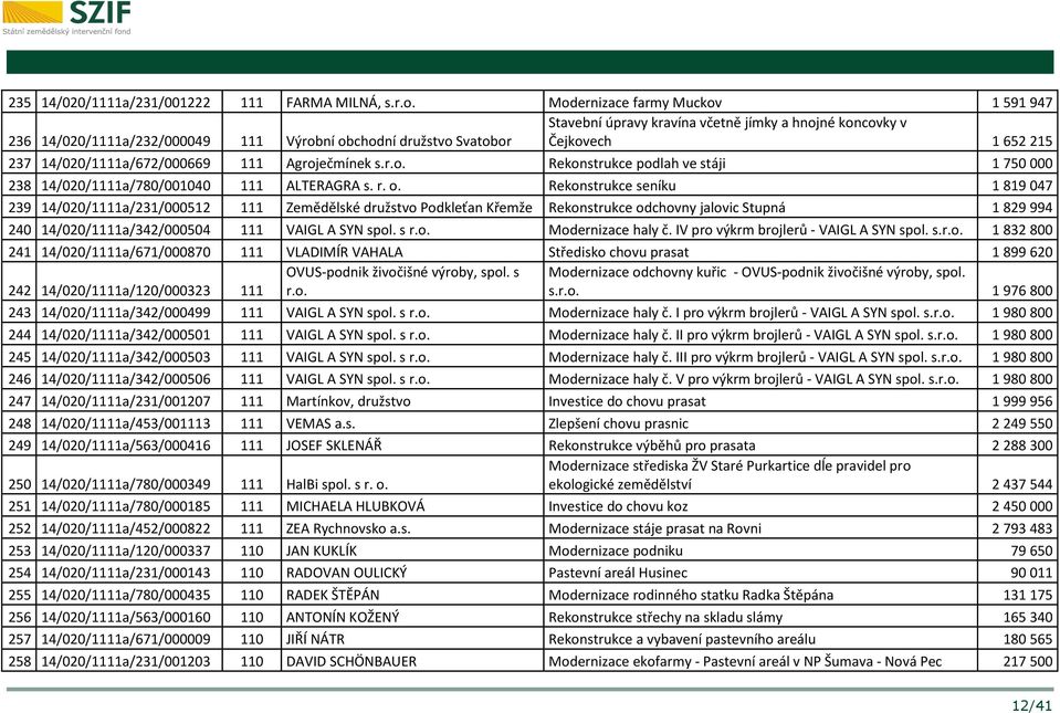 14/020/1111a/672/000669 111 Agroječmínek s.r.o. Rekonstrukce podlah ve stáji 1 750 000 238 14/020/1111a/780/001040 111 ALTERAGRA s. r. o.