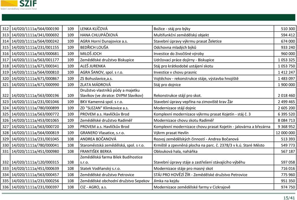 Stavební úpravy výkrmu prasat Želetice 674 000 315 14/020/1111a/231/001155 109 BEDŘICH LOUŠA Odchovna mladých býků 933 240 316 14/020/1111a/563/000681 109 MILOŠ JOCH Investice do živočišné výroby 960