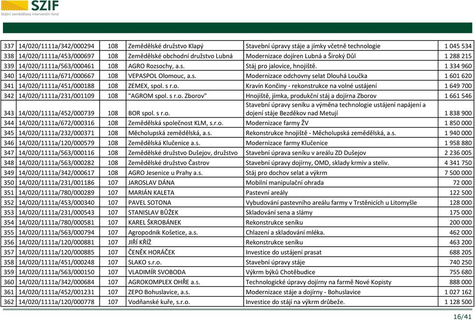 s r.o. Kravín Končiny - rekonstrukce na volné ustájení 1 649 700 342 14/020/1111a/231/001109 108 "AGROM spol. s r.o. Zborov" Hnojiště, jímka, produkční stáj a dojírna Zborov 1 661 546 Stavební úpravy seníku a výměna technologie ustájení napájení a 343 14/020/1111a/452/000739 108 BOR spol.