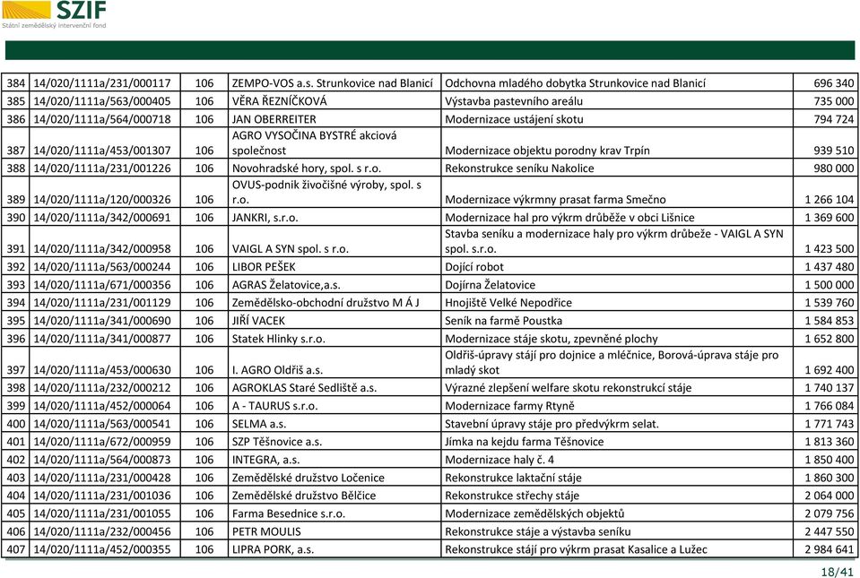 OBERREITER Modernizace ustájení skotu 794 724 AGRO VYSOČINA BYSTRÉ akciová 387 14/020/1111a/453/001307 106 společnost Modernizace objektu porodny krav Trpín 939 510 388 14/020/1111a/231/001226 106