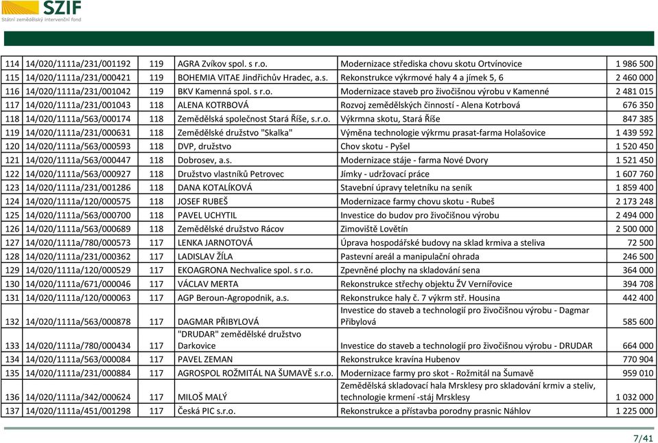 Modernizace staveb pro živočišnou výrobu v Kamenné 2 481 015 117 14/020/1111a/231/001043 118 ALENA KOTRBOVÁ Rozvoj zemědělských činností - Alena Kotrbová 676 350 118 14/020/1111a/563/000174 118