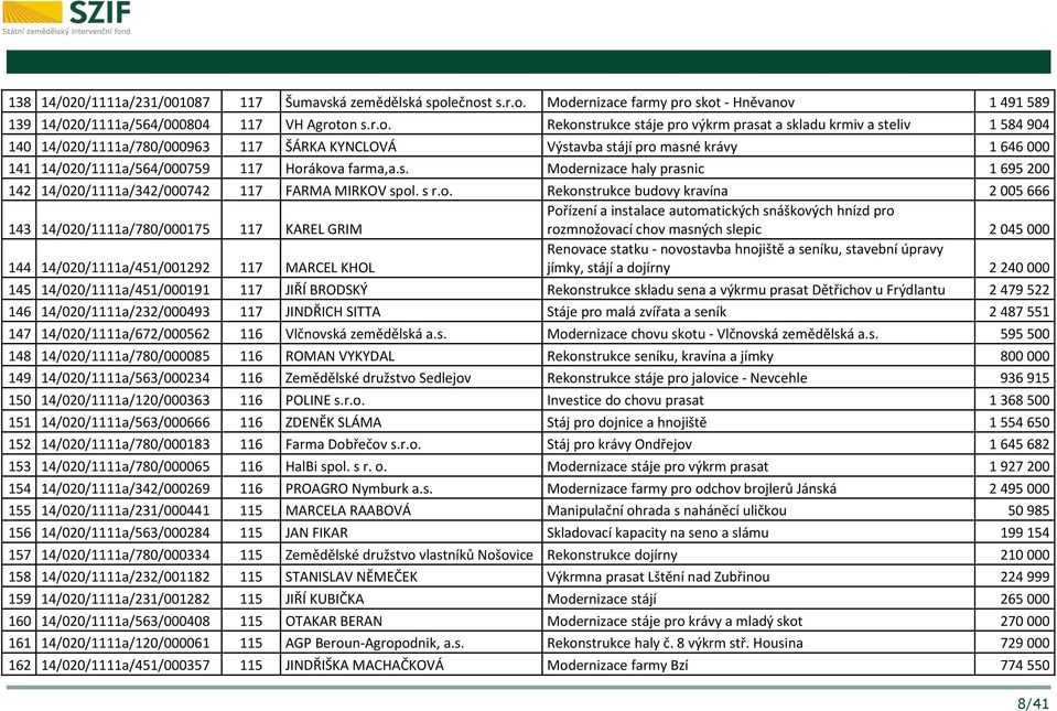 14/020/1111a/780/000963 117 ŠÁRKA KYNCLOVÁ Výstavba stájí pro masné krávy 1 646 000 141 14/020/1111a/564/000759 117 Horákova farma,a.s. Modernizace haly prasnic 1 695 200 142 14/020/1111a/342/000742 117 FARMA MIRKOV spol.
