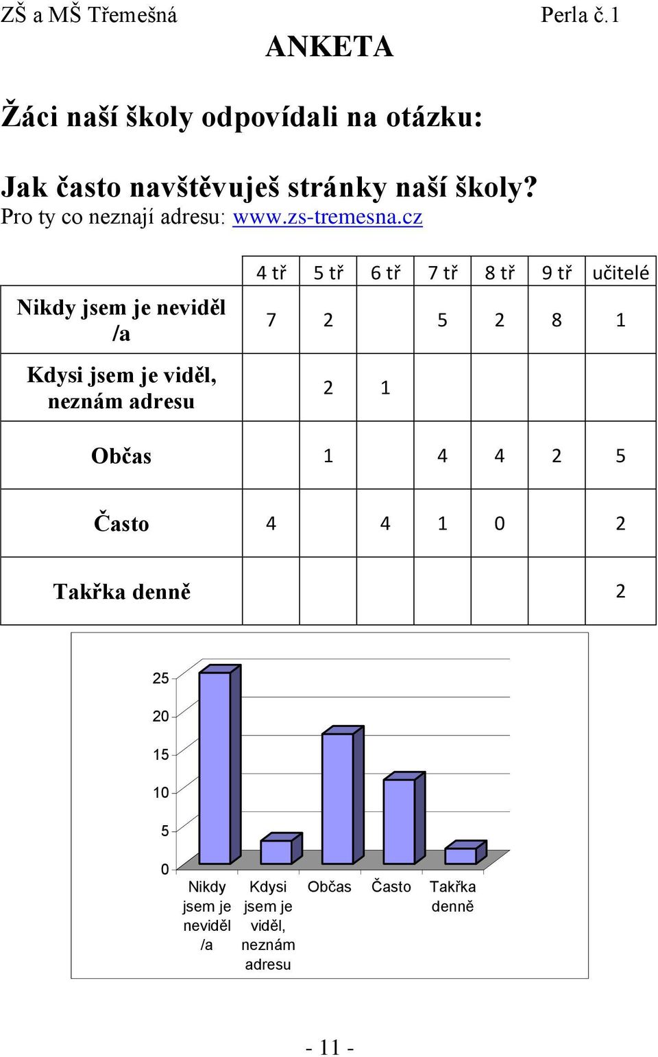 cz Nikdy jsem je neviděl /a Kdysi jsem je viděl, neznám adresu 4 tř 5 tř 6 tř 7 tř 8 tř 9 tř