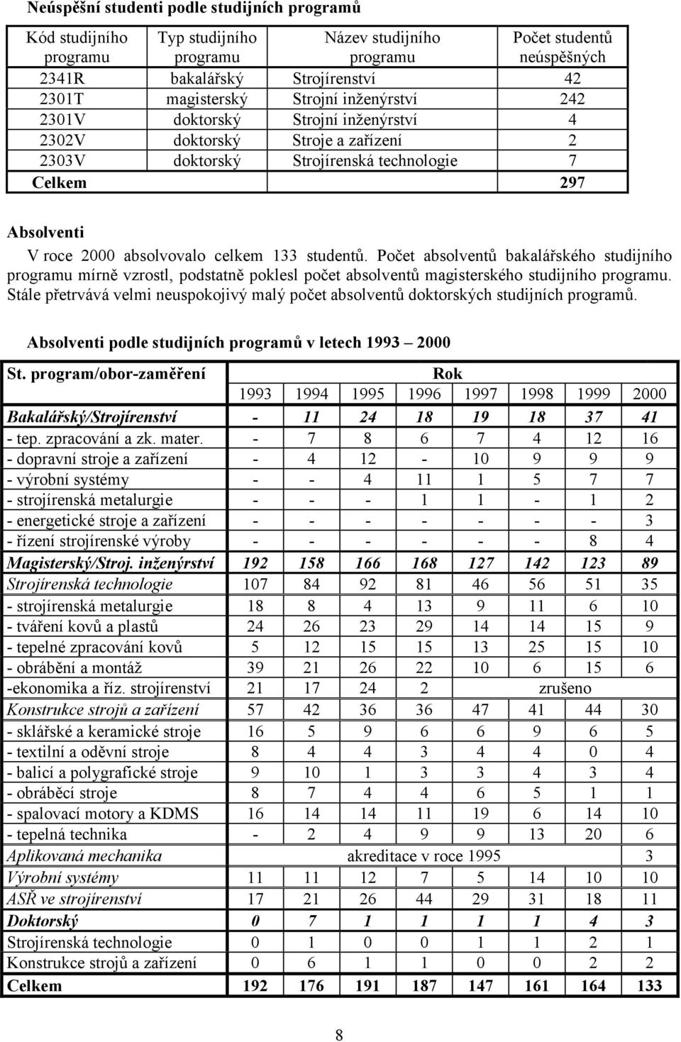 studentů. Počet absolventů bakalářského studijního programu mírně vzrostl, podstatně poklesl počet absolventů magisterského studijního programu.