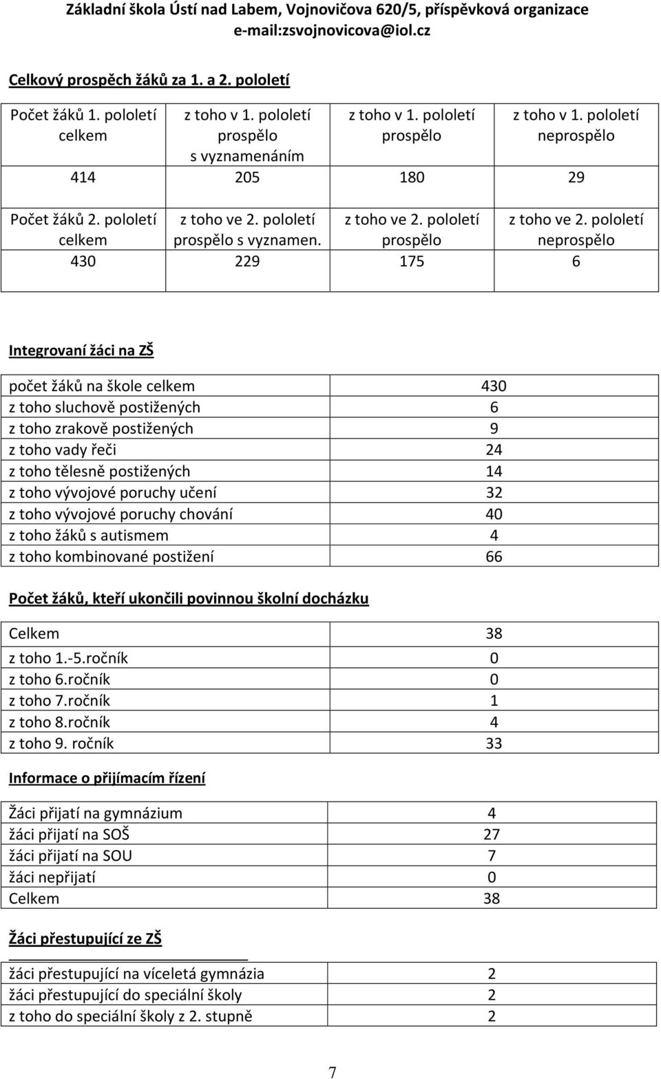 prospělo neprospělo 430 229 175 6 Integrovaní žáci na ZŠ počet žáků na škole celkem 430 z toho sluchově postižených 6 z toho zrakově postižených 9 z toho vady řeči 24 z toho tělesně postižených 14 z