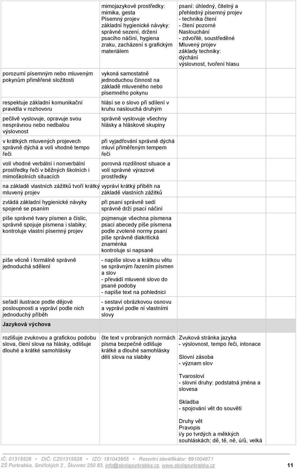 mluvený projev zvládá základní hygienické návyky spojené se psaním píše správné tvary písmen a číslic, správně spojuje písmena i slabiky; kontroluje vlastní písemný projev píše věcně i formálně