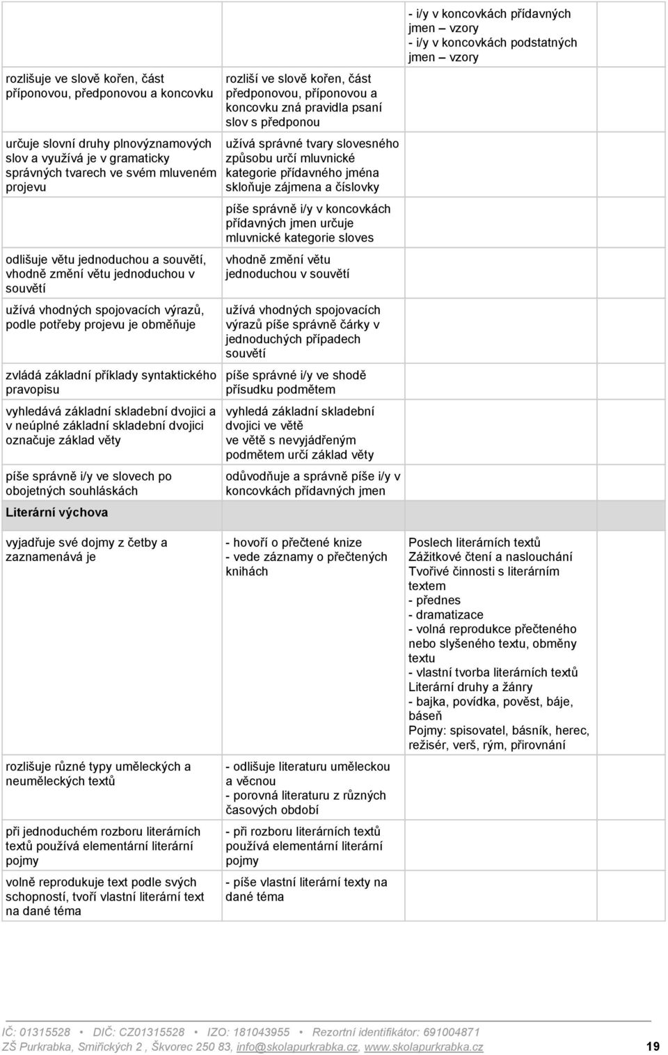 skladební dvojici a v neúplné základní skladební dvojici označuje základ věty píše správně i/y ve slovech po obojetných souhláskách Literární výchova rozliší ve slově kořen, část předponovou,