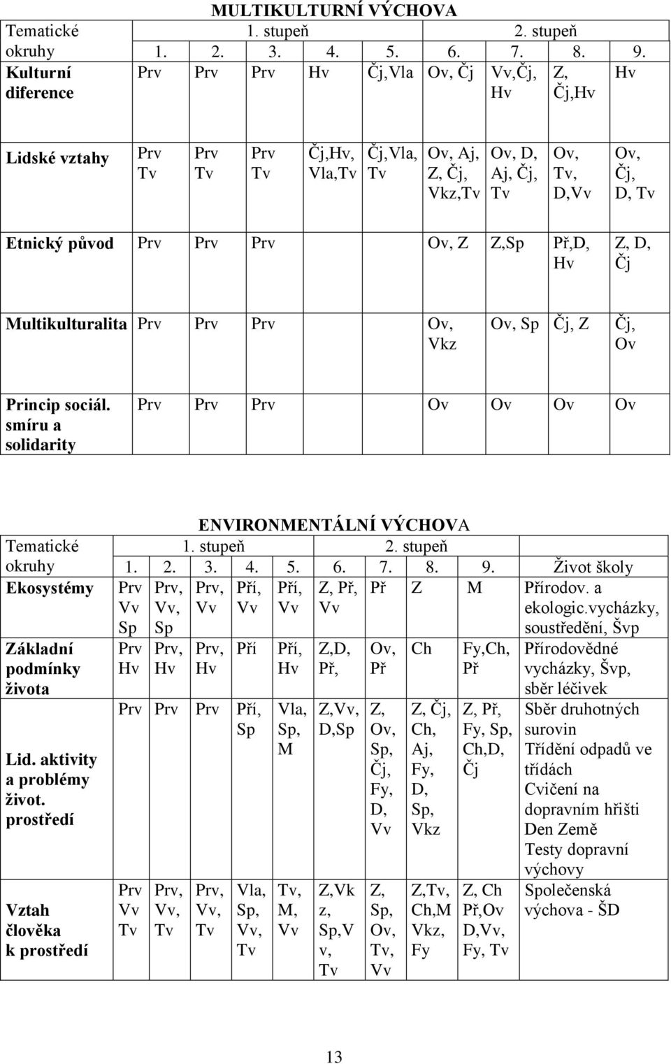 Prv Ov, Z Z,Sp Př,D, Hv Z, D, Čj Multikulturalita Prv Prv Prv Ov, Vkz Ov, Sp Čj, Z Čj, Ov Princip sociál.