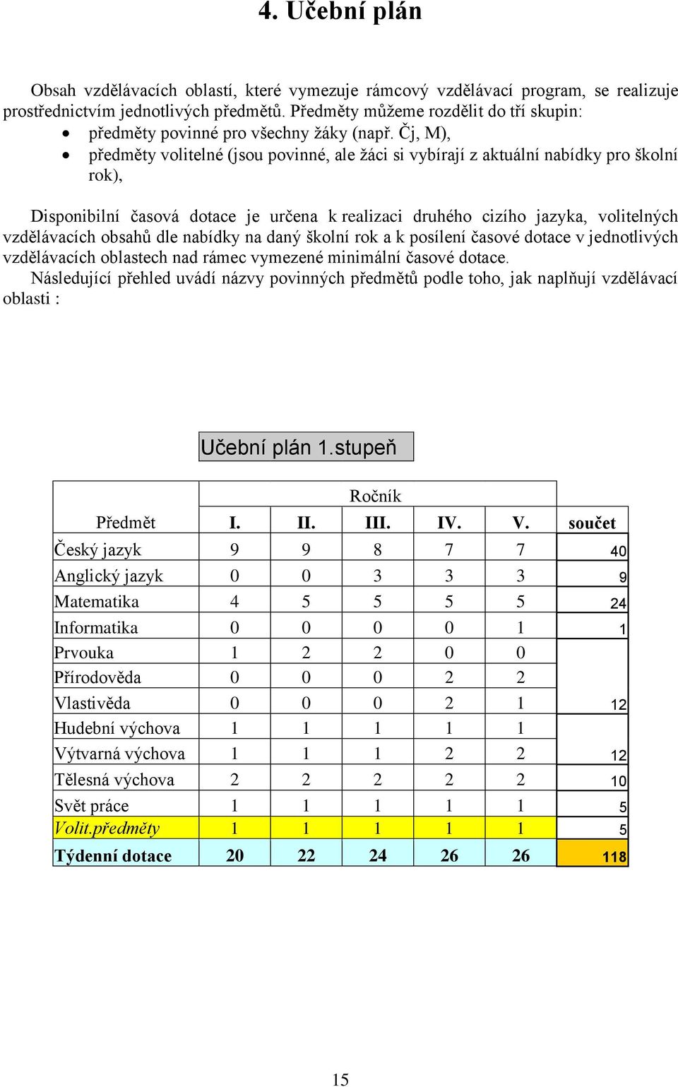 Čj, M), předměty volitelné (jsou povinné, ale žáci si vybírají z aktuální nabídky pro školní rok), Disponibilní časová dotace je určena k realizaci druhého cizího jazyka, volitelných vzdělávacích