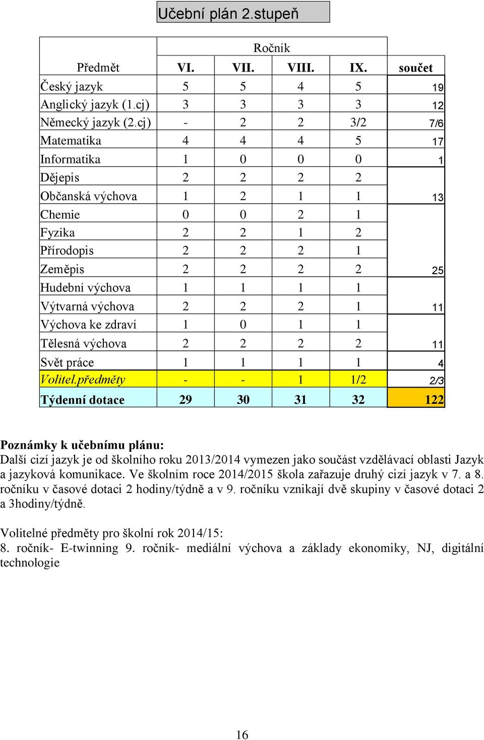 Výtvarná výchova 2 2 2 1 Výchova ke zdraví 1 0 1 1 Tělesná výchova 2 2 2 2 Svět práce 1 1 1 1 4 Volitel.