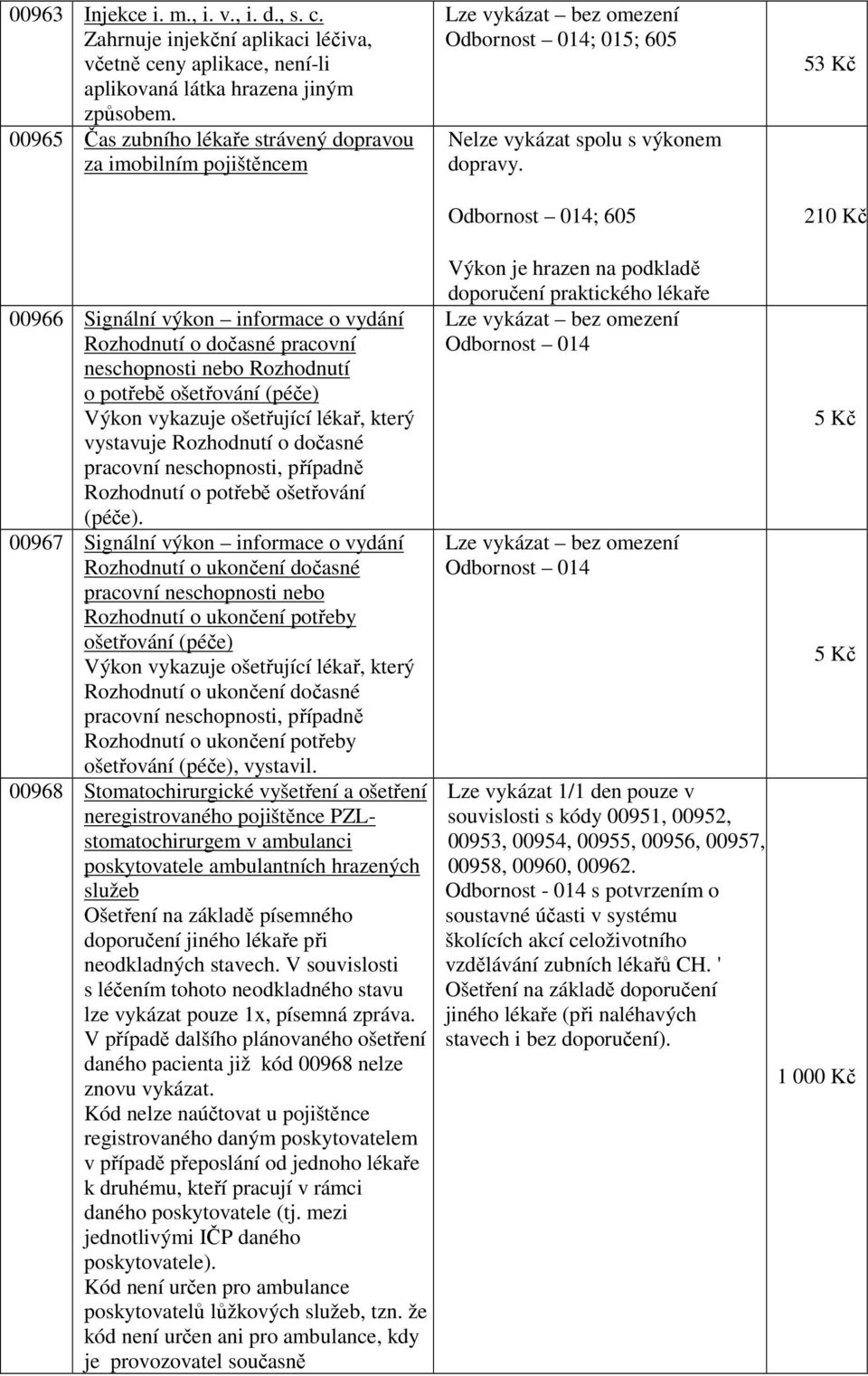 Odbornost 014; 605 53 Kč 210 Kč 00966 Signální výkon informace o vydání Rozhodnutí o dočasné pracovní neschopnosti nebo Rozhodnutí o potřebě ošetřování (péče) Výkon vykazuje ošetřující lékař, který