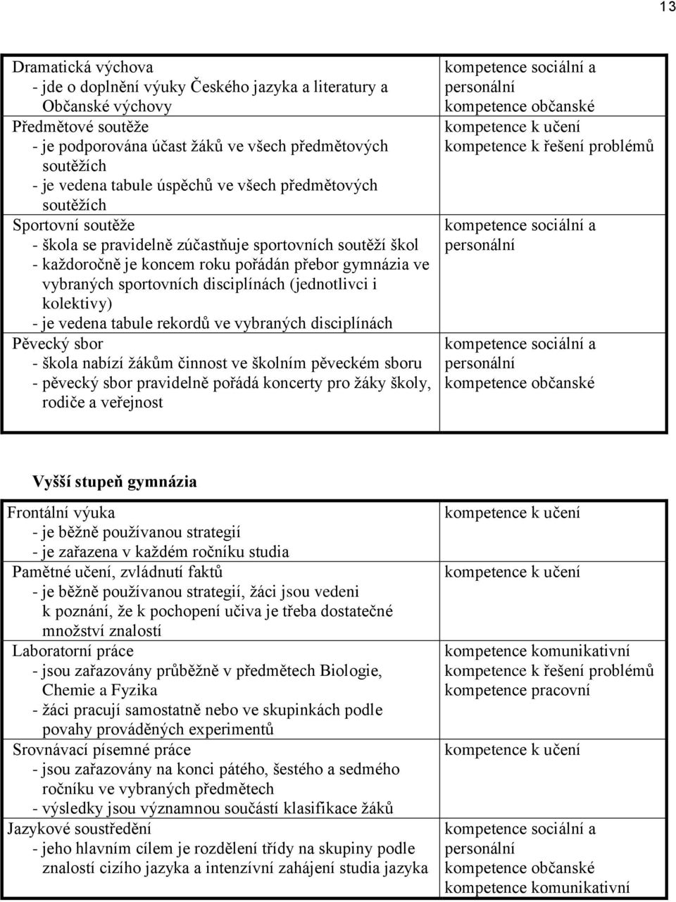 (jednotlivci i kolektivy) - je vedena tabule rekordů ve vybraných disciplínách Pěvecký sbor - škola nabízí žákům činnost ve školním pěveckém sboru - pěvecký sbor pravidelně pořádá koncerty pro žáky