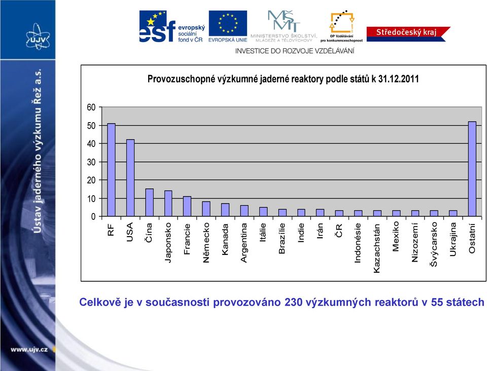 Provozuschopné výzkumné jaderné reaktory podle států k 31.12.