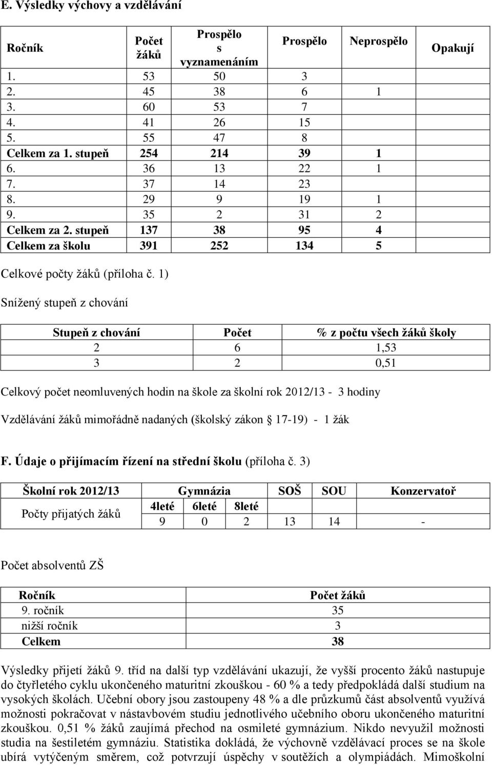 1) Snížený stupeň z chování Stupeň z chování Počet % z počtu všech žáků školy 2 6 1,53 3 2 0,51 Celkový počet neomluvených hodin na škole za školní rok 2012/13-3 hodiny Vzdělávání žáků mimořádně