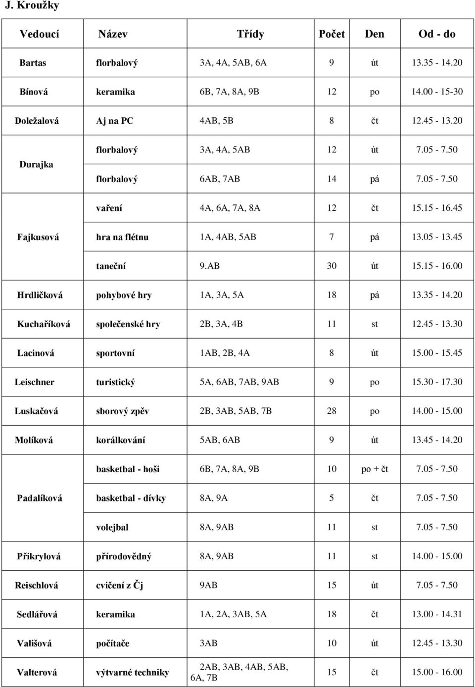 AB 30 út 15.15-16.00 Hrdličková pohybové hry 1A, 3A, 5A 18 pá 13.35-14.20 Kuchaříková společenské hry 2B, 3A, 4B 11 st 12.45-13.30 Lacinová sportovní 1AB, 2B, 4A 8 út 15.00-15.