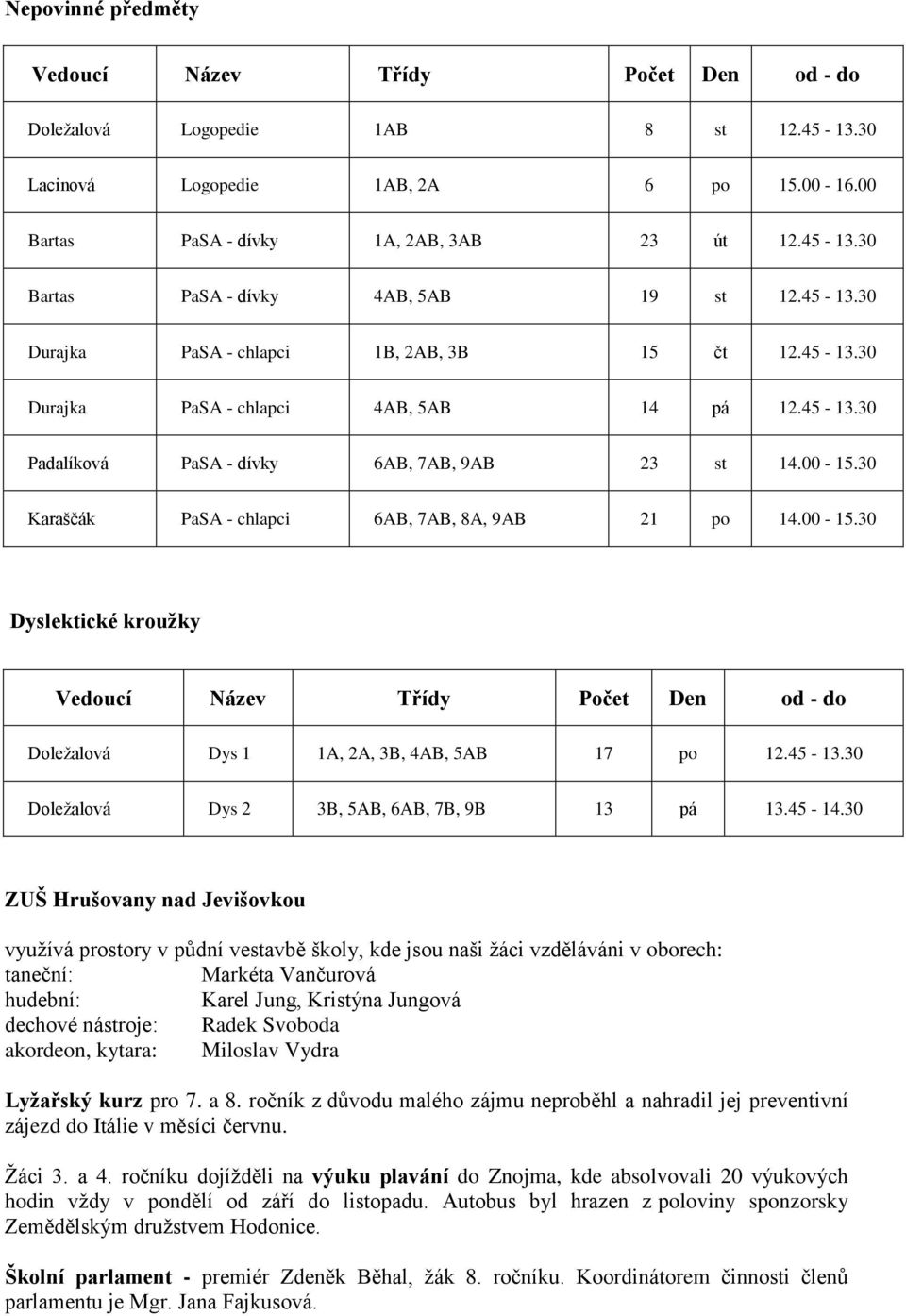 30 Karaščák PaSA - chlapci 6AB, 7AB, 8A, 9AB 21 po 14.00-15.30 Dyslektické kroužky Vedoucí Název Třídy Počet Den od - do Doležalová Dys 1 1A, 2A, 3B, 4AB, 5AB 17 po 12.45-13.