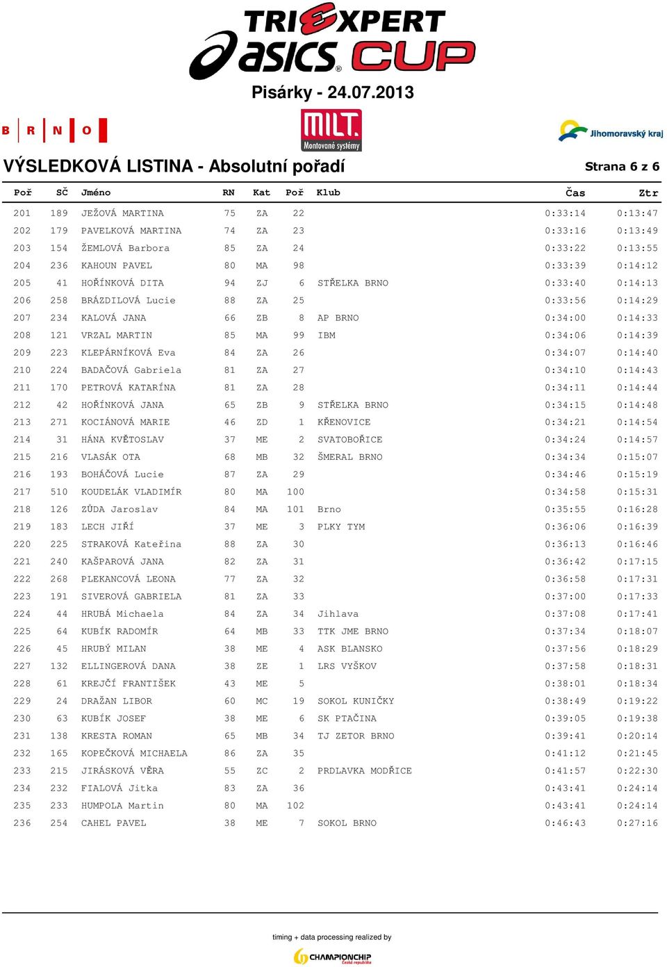 0:14:33 208 121 VRZAL MARTIN 85 MA 99 IBM 0:34:06 0:14:39 209 223 KLEPÁRNÍKOVÁ Eva 84 ZA 26 0:34:07 0:14:40 210 224 BADAČOVÁ Gabriela 81 ZA 27 0:34:10 0:14:43 211 170 PETROVÁ KATARÍNA 81 ZA 28