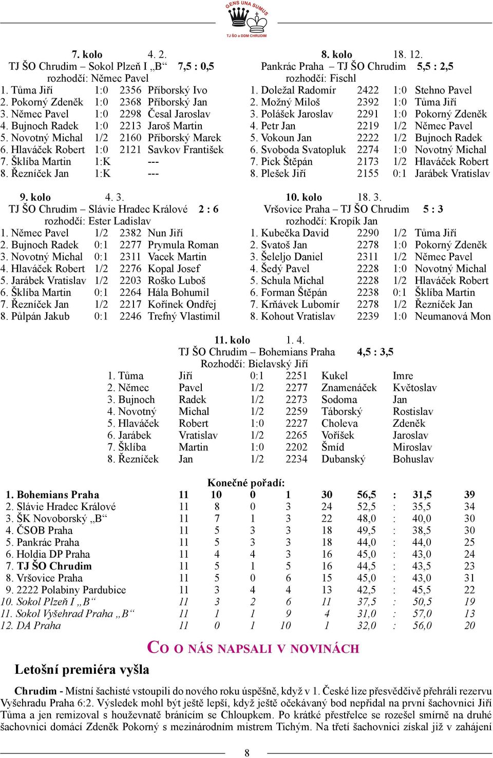 Bujnoch Radek 1:0 2213 Jaroš Martin 4. Petr Jan 2219 1/2 Němec Pavel 5. Novotný Michal 1/2 2160 Příborský Marek 5. Vokoun Jan 2222 1/2 Bujnoch Radek 6. Hlaváček Robert 1:0 2121 Savkov František 6.