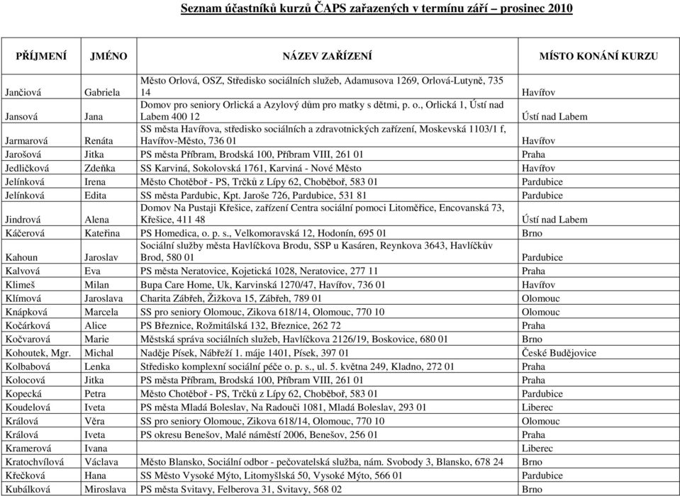 Praha Jedličková Zdeňka SS Karviná, Sokolovská 1761, Karviná - Nové Město Jelínková Irena Město Chotěboř - PS, Trčků z Lípy 62, Choběboř, 583 01 Pardubice Jelínková Edita SS města Pardubic, Kpt.